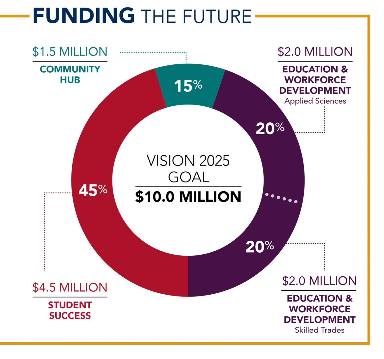 Vision 2025 Schoolcraft College Foundation