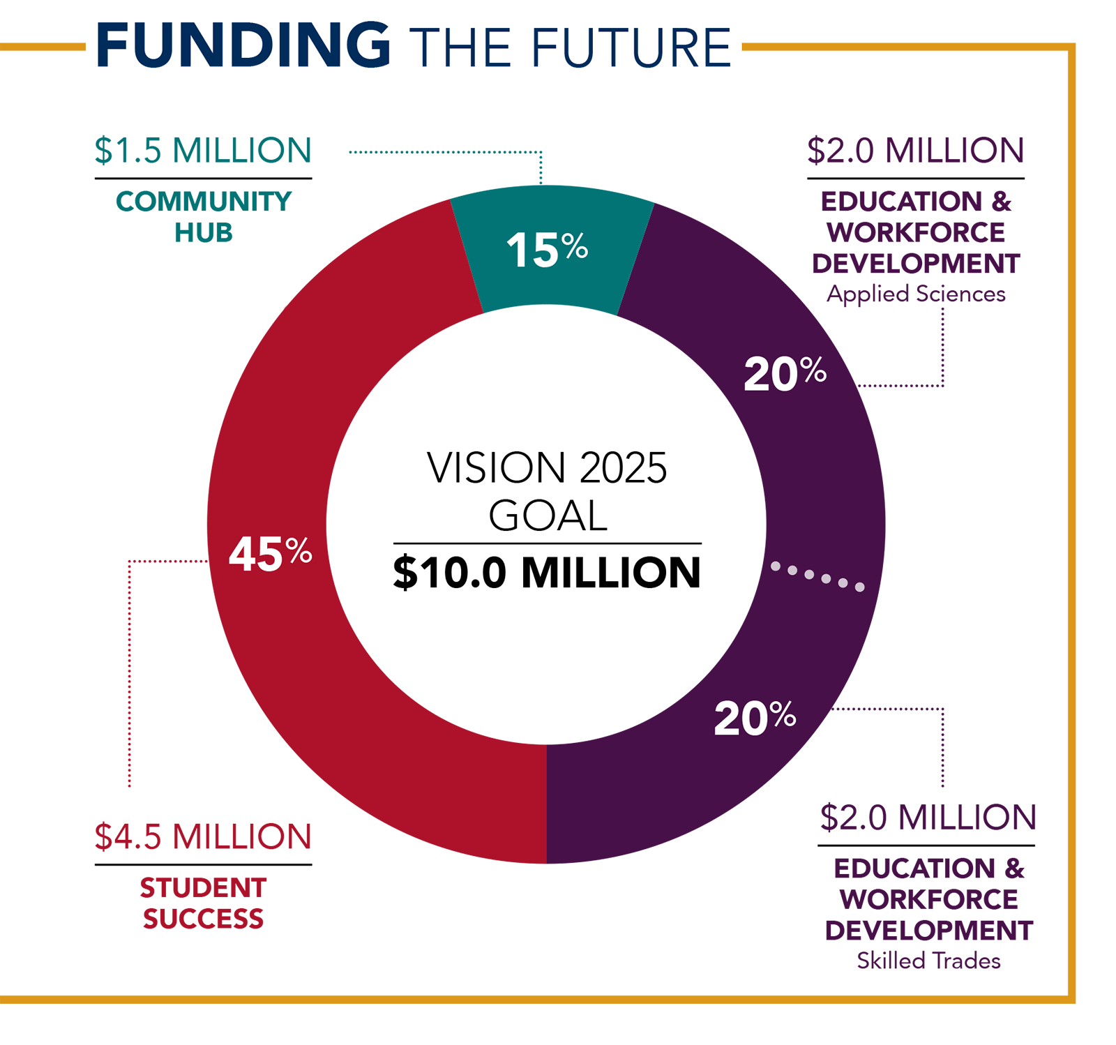 Schoolcraft_Foundation_Case_Statement_Chart