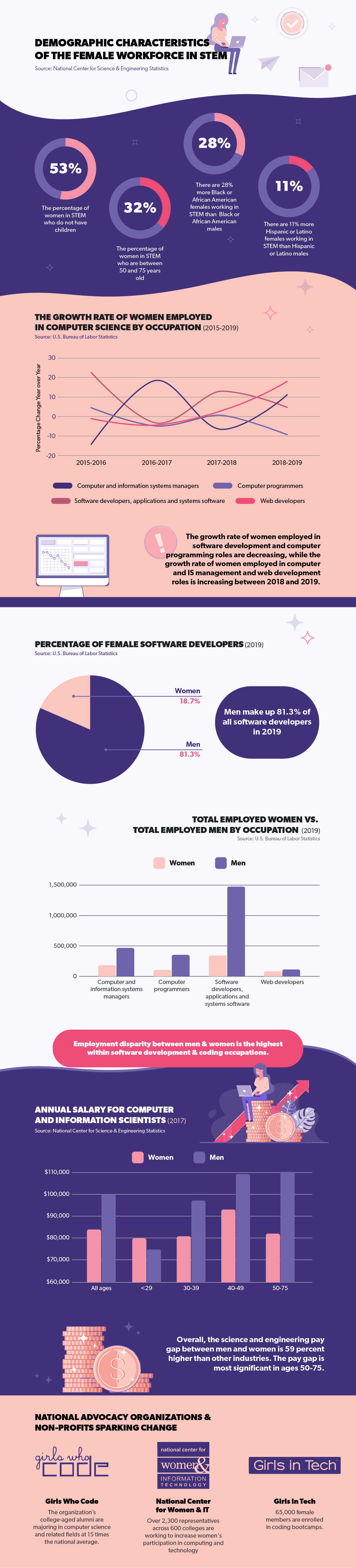 Demographic Characteristics of the Female Workforce in STEM