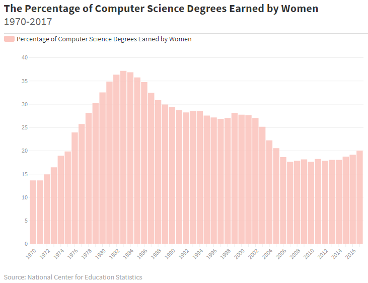 Percentage of CS Degrees Earned by Women