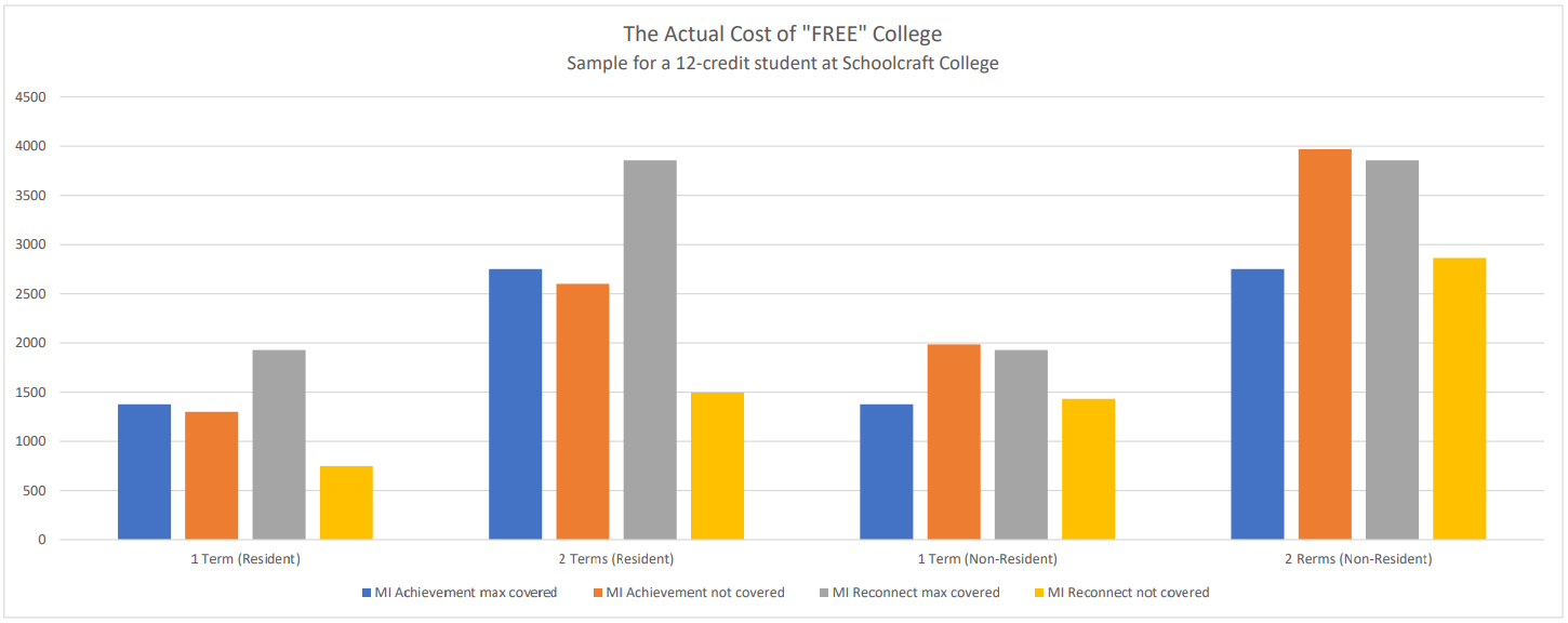 The Actual Cost of "Free" College